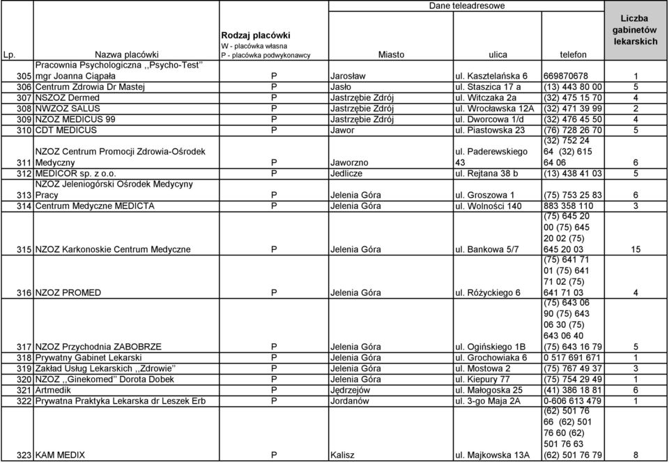 Wrocławska 12A (32) 471 39 99 2 309 NZOZ MEDICUS 99 P Jastrzębie Zdrój ul. Dworcowa 1/d (32) 476 45 50 4 310 CDT MEDICUS P Jawor ul.