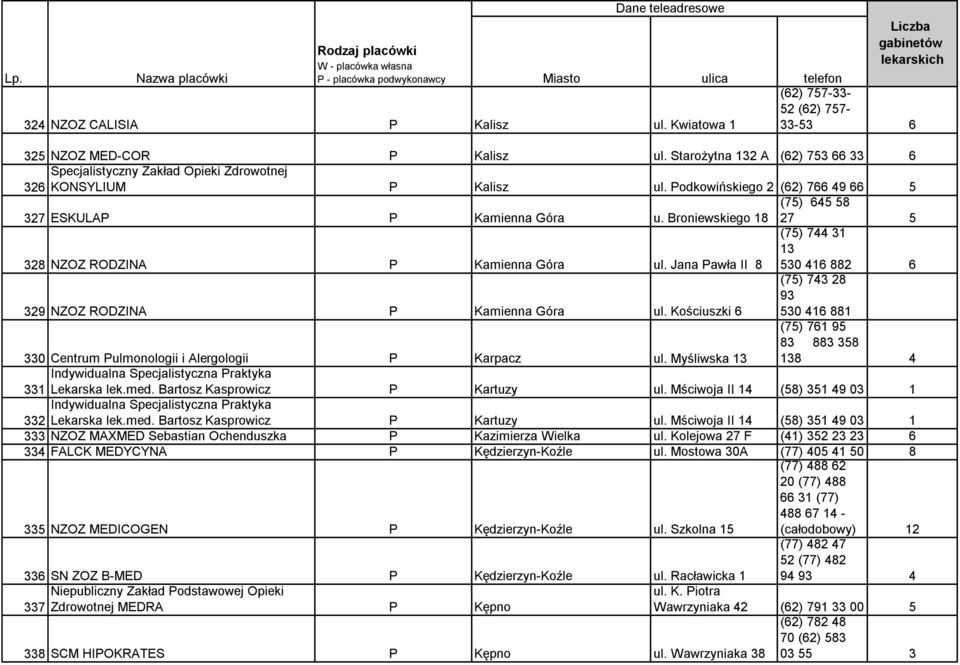 Broniewskiego 18 27 5 328 NZOZ RODZINA P Kamienna Góra ul. Jana Pawła II 8 (75) 744 31 13 530 416 882 6 329 NZOZ RODZINA P Kamienna Góra ul.