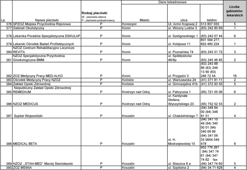 Kolejowa 11 601 594 277, 602 480 224 1 NZOZ Centrum Rehabilitacyjno Lecznicze 380 REVITA P Konin ul. Poznańska 74 (63) 243 31 72 3 NZOZ Specjalistyczna Przychodnia 381 Ginekologiczna BMM P Konin ul.