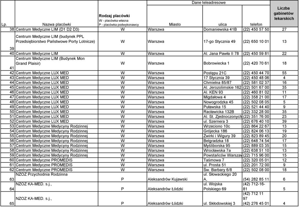 Jana Pawła II 78 (22) 450 59 81 22 Centrum Medyczne LIM (Budynek Mon Grand Plaisir) W Warszwa Bobrowiecka 1 (22) 420 70 61 18 41 42 Centrum Medyczne LUX MED W Warszwa Postępu 21C (22) 450 44 70 55 43