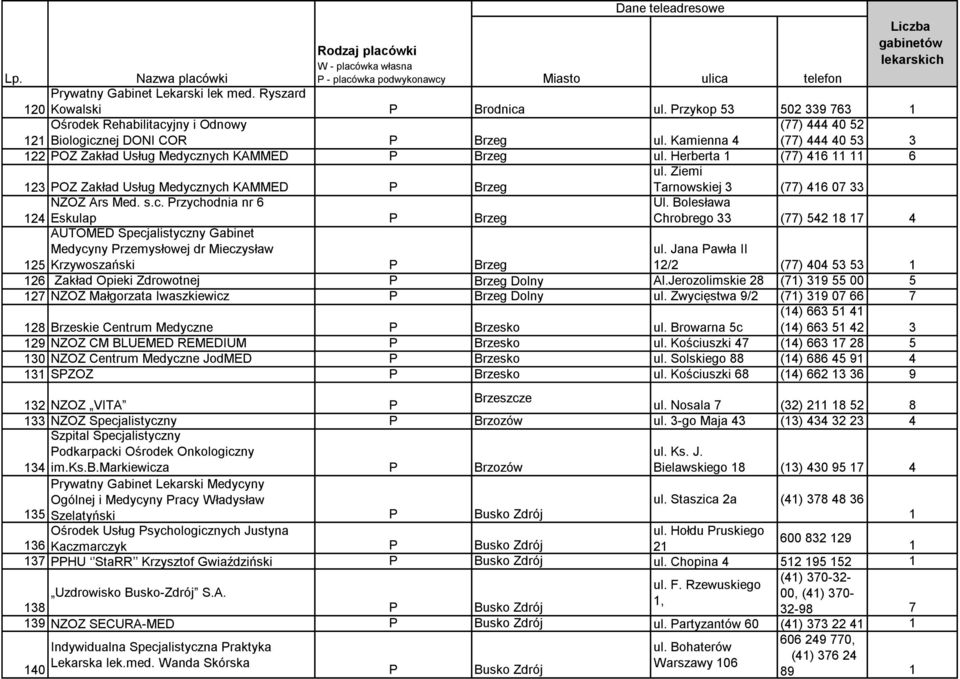 Ziemi 123 POZ Zakład Usług Medycznych KAMMED P Brzeg Tarnowskiej 3 (77) 416 07 33 NZOZ Ars Med. s.c. Przychodnia nr 6 Ul.