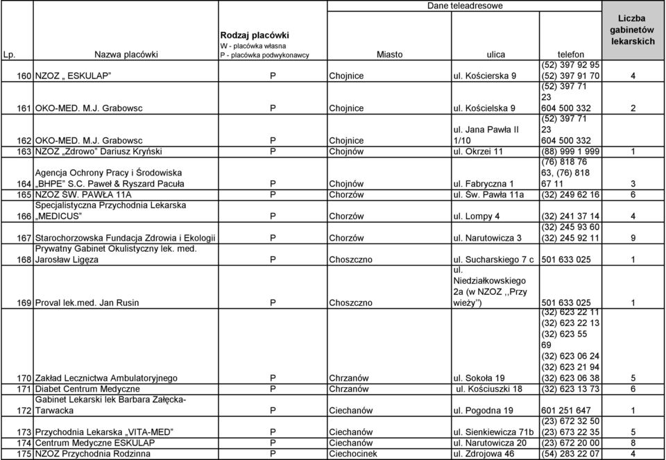 Pawła 11a (32) 249 62 16 6 Specjalistyczna Przychodnia Lekarska 166 MEDICUS P Chorzów ul. Lompy 4 (32) 241 37 14 4 167 Starochorzowska Fundacja Zdrowia i Ekologii P Chorzów ul.