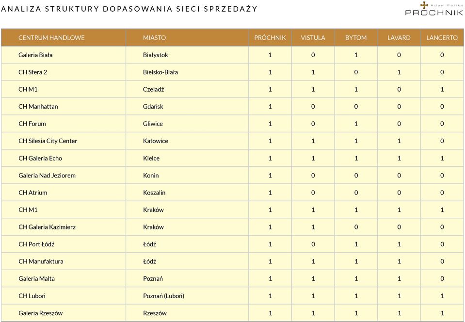 1 1 1 1 Galeria Nad Jeziorem Konin 1 0 0 0 0 CH Atrium Koszalin 1 0 0 0 0 CH M1 Kraków 1 1 1 1 1 CH Galeria Kazimierz Kraków 1 1 0 0 0 CH Port