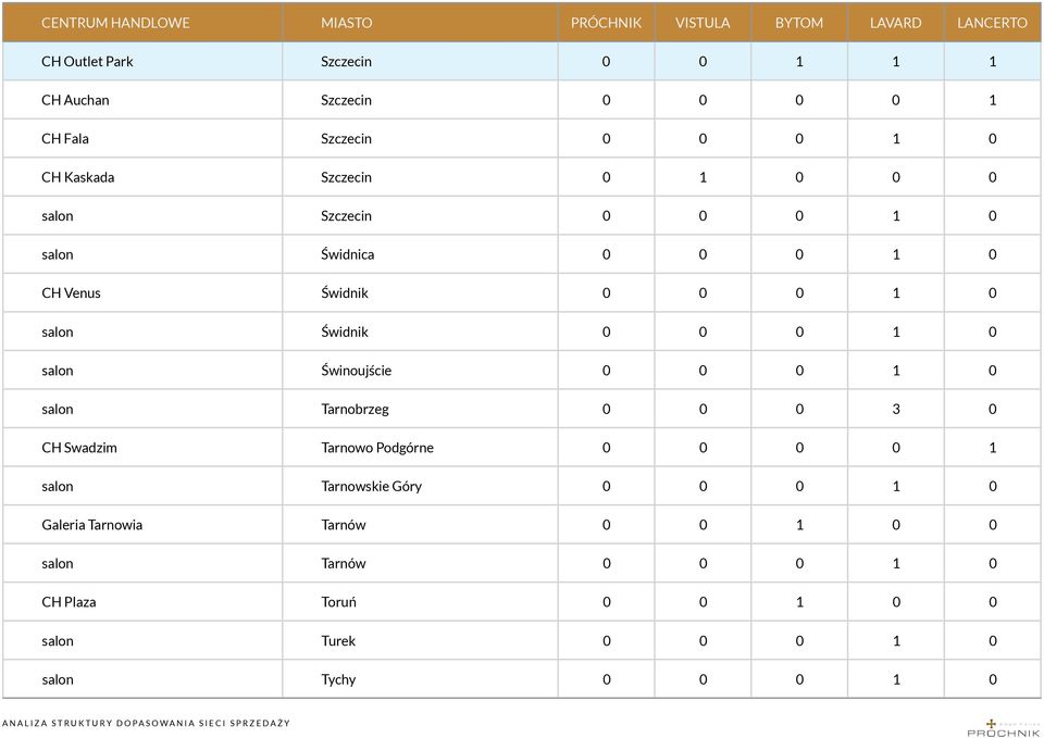Świnoujście 0 0 0 1 0 salon Tarnobrzeg 0 0 0 3 0 CH Swadzim Tarnowo Podgórne 0 0 0 0 1 salon Tarnowskie Góry 0 0 0 1