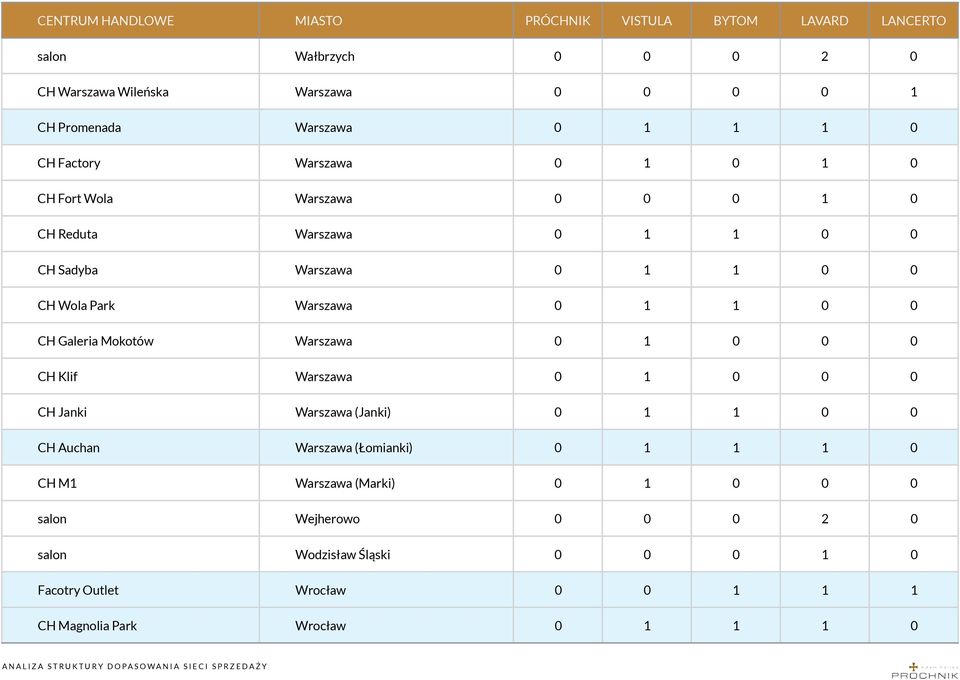 Warszawa 0 1 0 0 0 CH Klif Warszawa 0 1 0 0 0 CH Janki Warszawa (Janki) 0 1 1 0 0 CH Auchan Warszawa (Łomianki) 0 1 1 1 0 CH M1 Warszawa