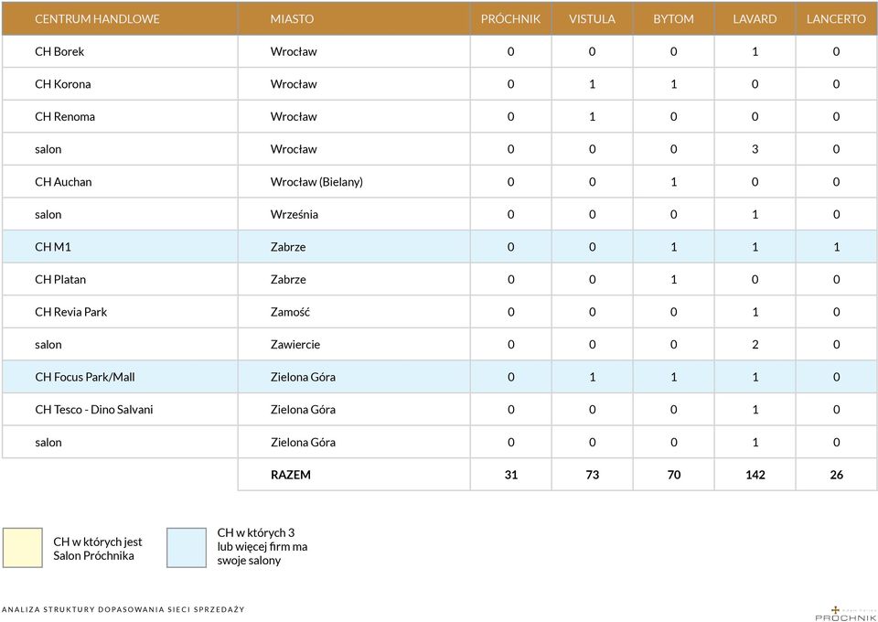 0 salon Zawiercie 0 0 0 2 0 CH Focus Park/Mall Zielona Góra 0 1 1 1 0 CH Tesco - Dino Salvani Zielona Góra 0 0 0 1 0 salon