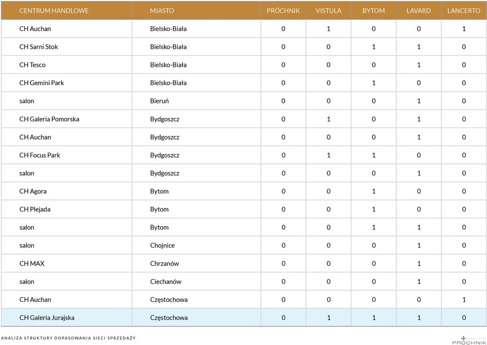 Bydgoszcz 0 1 1 0 0 salon Bydgoszcz 0 0 0 1 0 CH Agora Bytom 0 0 1 0 0 CH Plejada Bytom 0 0 1 0 0 salon Bytom 0 0 1 1 0 salon