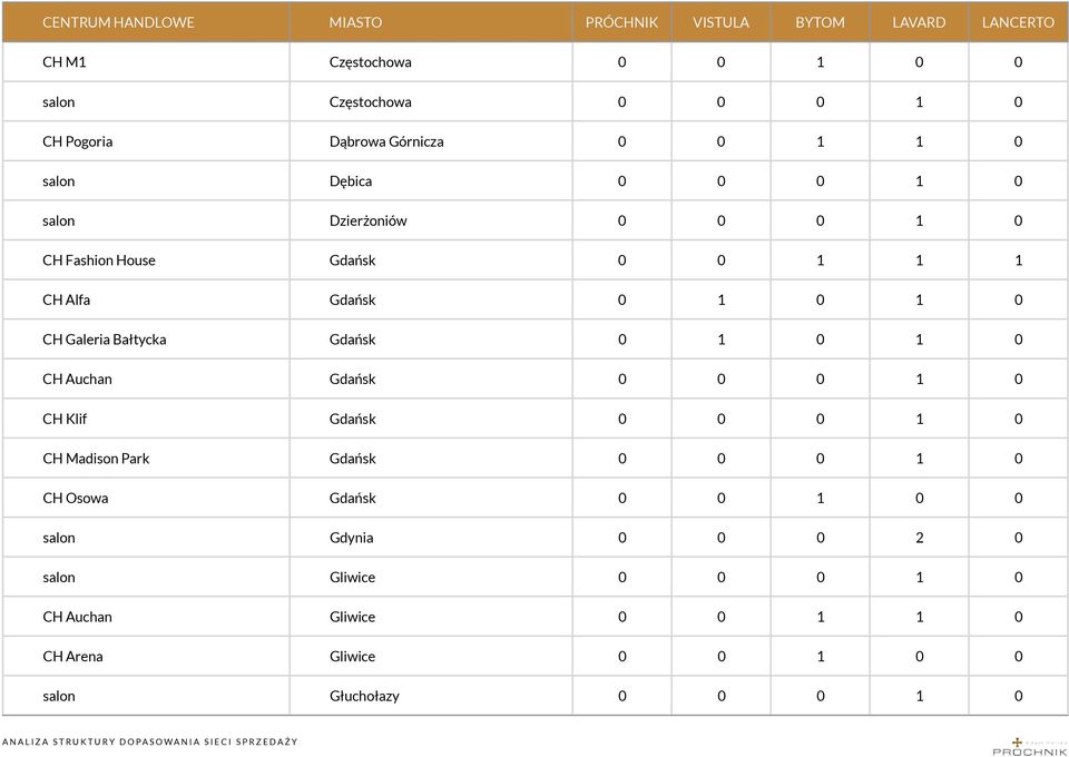 1 0 CH Auchan Gdańsk 0 0 0 1 0 CH Klif Gdańsk 0 0 0 1 0 CH Madison Park Gdańsk 0 0 0 1 0 CH Osowa Gdańsk 0 0 1 0 0