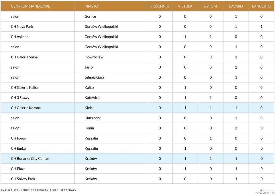 0 CH 3 Stawy Katowice 0 1 1 0 0 CH Galeria Korona Kielce 0 1 1 1 0 salon Kluczbork 0 0 0 1 0 salon Konin 0 0 0 2 0 CH Forum Koszalin