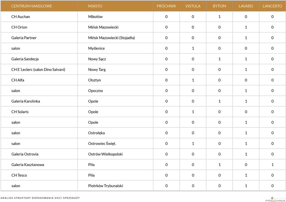 0 Galeria Karolinka Opole 0 0 1 1 0 CH Solaris Opole 0 1 0 0 0 salon Opole 0 0 0 1 0 salon Ostrołęka 0 0 0 1 0 salon Ostrowiec Święt.