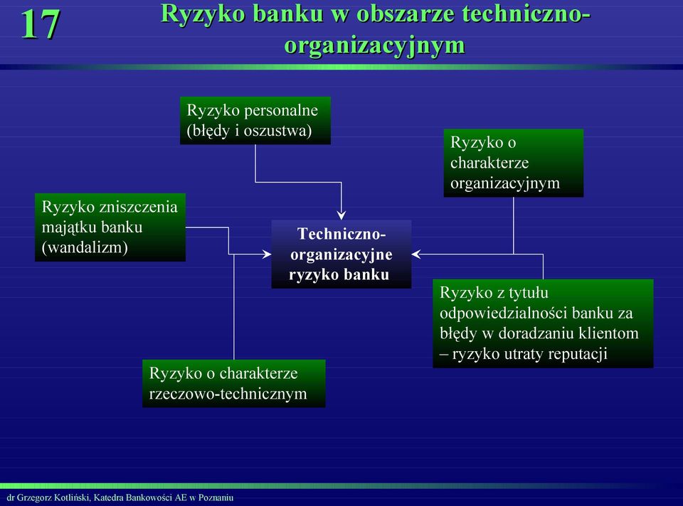 rzeczowo-technicznym Technicznoorganizacyjne ryzyko banku o charakterze