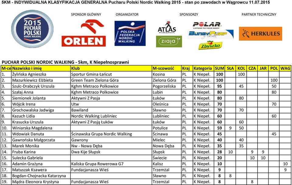 Żylińska Agnieszka Sportur Gmina Łańcut Kosina PL K Niepeł. 100 100 2. Mazurkiewicz Elżbieta Green Team Zielona Góra Zielona Góra PL K Niepeł. 100 100 3.