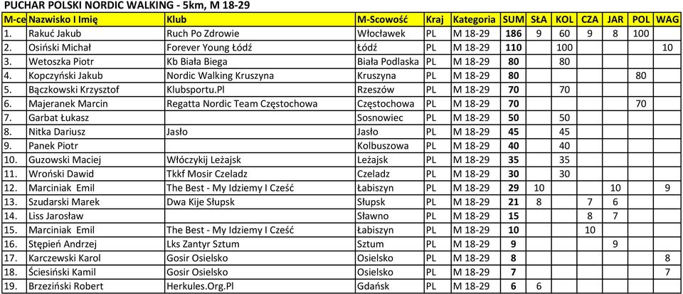 Majeranek Marcin Regatta Nordic Team Częstochowa Częstochowa PL M 18-29 70 70 7. Garbat Łukasz Sosnowiec PL M 18-29 50 50 8. Nitka Dariusz Jasło Jasło PL M 18-29 45 45 9.