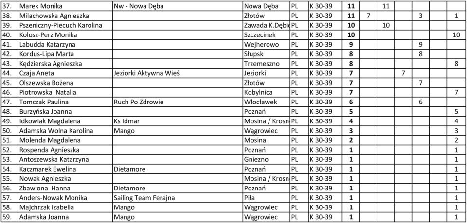 Czaja Aneta Jeziorki Aktywna Wieś Jeziorki PL K 30-39 7 7 45. Olszewska Bożena Złotów PL K 30-39 7 7 46. Piotrowska Natalia Kobylnica PL K 30-39 7 7 47.