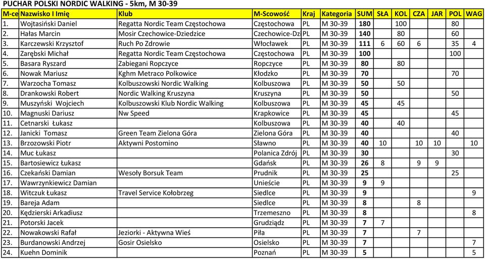 Zarębski Michał Regatta Nordic Team Częstochowa Częstochowa PL M 30-39 100 100 5. Basara Ryszard Zabiegani Ropczyce Ropczyce PL M 30-39 80 80 6.
