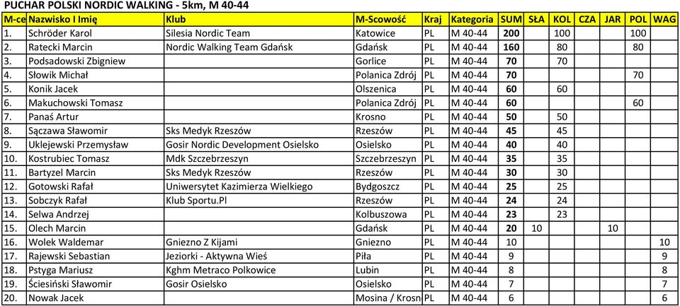 Panaś Artur Krosno PL M 40-44 50 50 8. Sączawa Sławomir Sks Medyk Rzeszów Rzeszów PL M 40-44 45 45 9. Uklejewski Przemysław Gosir Nordic Development Osielsko Osielsko PL M 40-44 40 40 10.