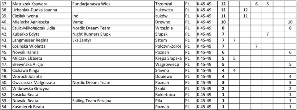 Langmesser Regina Lks Zantyr Sztum PL K 45-49 7 7 44. Łozińska Wioletta Połczyn-Zdrój PL K 45-49 7 7 45. Nowak Hanna Poznań PL K 45-49 6 6 46. Milczak Elżbieta Krępa Słupska PL K 45-49 5 5 47.