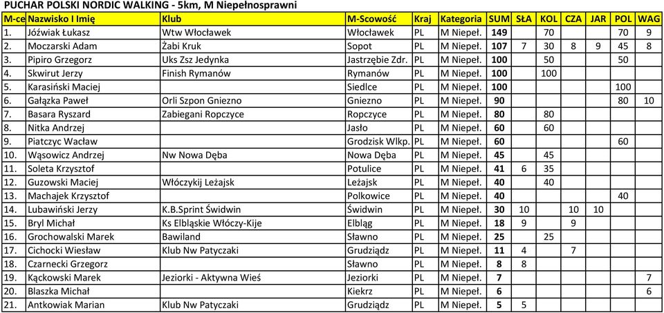 Gałązka Paweł Orli Szpon Gniezno Gniezno PL M Niepeł. 90 80 10 7. Basara Ryszard Zabiegani Ropczyce Ropczyce PL M Niepeł. 80 80 8. Nitka Andrzej Jasło PL M Niepeł. 60 60 9.