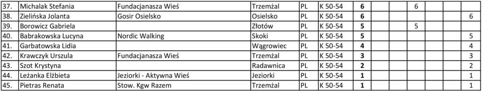 Babrakowska Lucyna Nordic Walking Skoki PL K 50-54 5 5 41. Garbatowska Lidia Wągrowiec PL K 50-54 4 4 42.