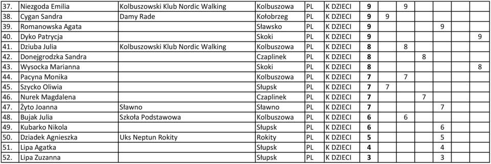 Wysocka Marianna Skoki PL K DZIECI 8 8 44. Pacyna Monika Kolbuszowa PL K DZIECI 7 7 45. Szycko Oliwia Słupsk PL K DZIECI 7 7 46. Nurek Magdalena Czaplinek PL K DZIECI 7 7 47.