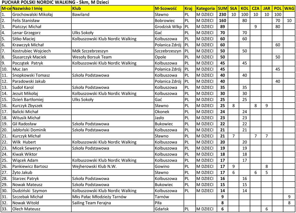 Krawczyk Michał Polanica Zdrój PL M DZIECI 60 60 7. Kostrubiec Wojciech Mdk Szczebrzeszyn Szczebrzeszyn PL M DZIECI 50 50 8. Ślusarczyk Maciek Wesoły Borsuk Team Opole PL M DZIECI 50 50 9.