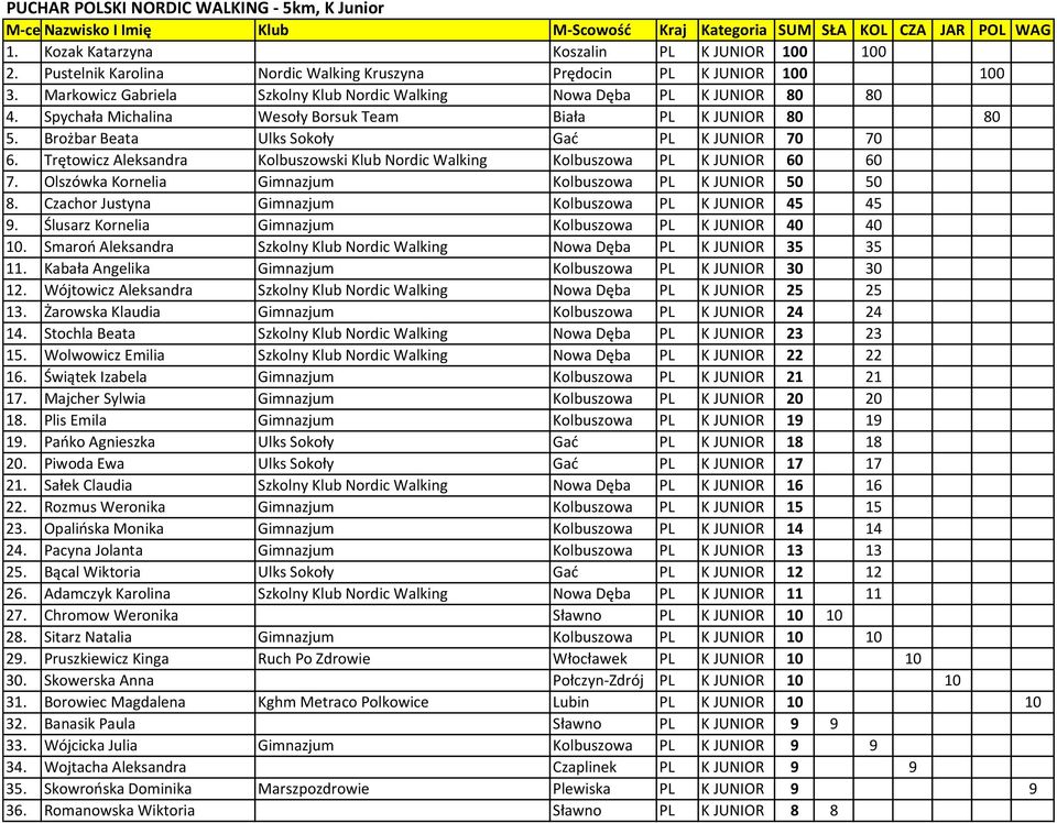 Trętowicz Aleksandra Kolbuszowski Klub Nordic Walking Kolbuszowa PL K JUNIOR 60 60 7. Olszówka Kornelia Gimnazjum Kolbuszowa PL K JUNIOR 50 50 8.