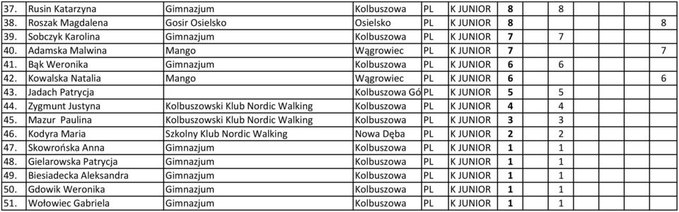 Jadach Patrycja Kolbuszowa Górna PL K JUNIOR 5 5 44. Zygmunt Justyna Kolbuszowski Klub Nordic Walking Kolbuszowa PL K JUNIOR 4 4 45.