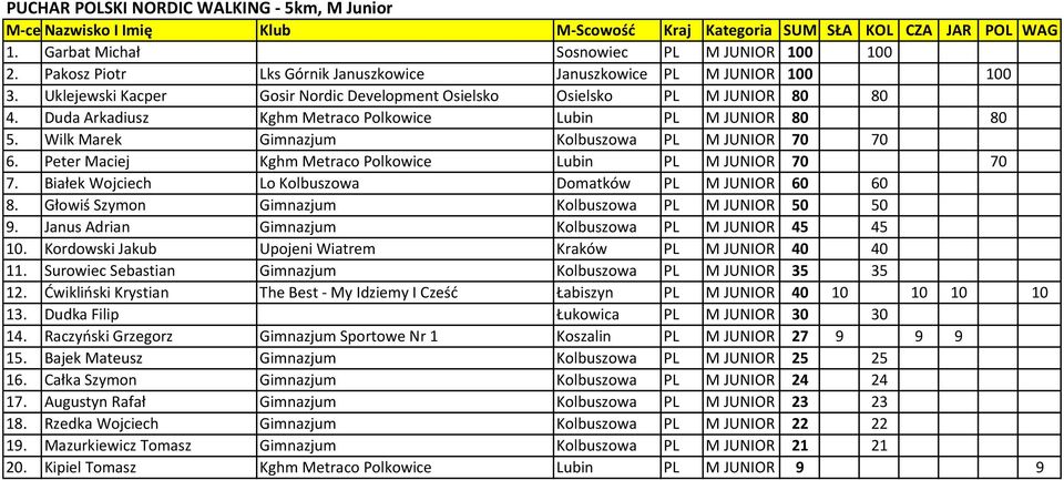 Peter Maciej Kghm Metraco Polkowice Lubin PL M JUNIOR 70 70 7. Białek Wojciech Lo Kolbuszowa Domatków PL M JUNIOR 60 60 8. Głowiś Szymon Gimnazjum Kolbuszowa PL M JUNIOR 50 50 9.