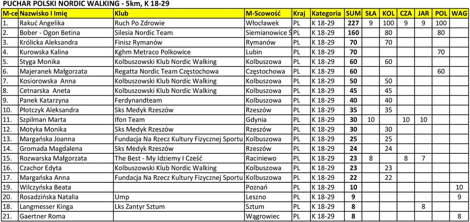 Kurowska Kalina Kghm Metraco Polkowice Lubin PL K 18-29 70 70 5. Styga Monika Kolbuszowski Klub Nordic Walking Kolbuszowa PL K 18-29 60 60 6.