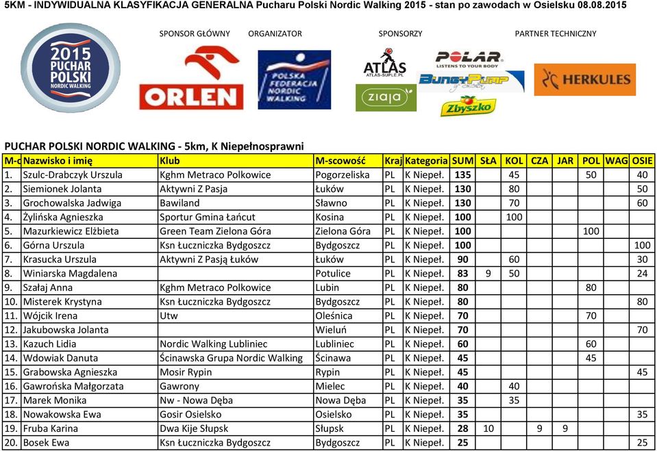 OSIE 1. Szulc-Drabczyk Urszula Kghm Metraco Polkowice Pogorzeliska PL K Niepeł. 135 45 50 40 2. Siemionek Jolanta Aktywni Z Pasja Łuków PL K Niepeł. 130 80 50 3.