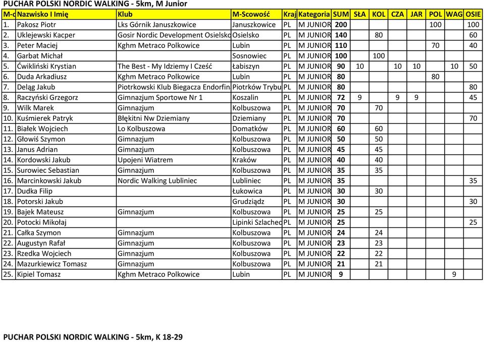 Peter Maciej Kghm Metraco Polkowice Lubin PL M JUNIOR 110 70 40 4. Garbat Michał Sosnowiec PL M JUNIOR 100 100 5.
