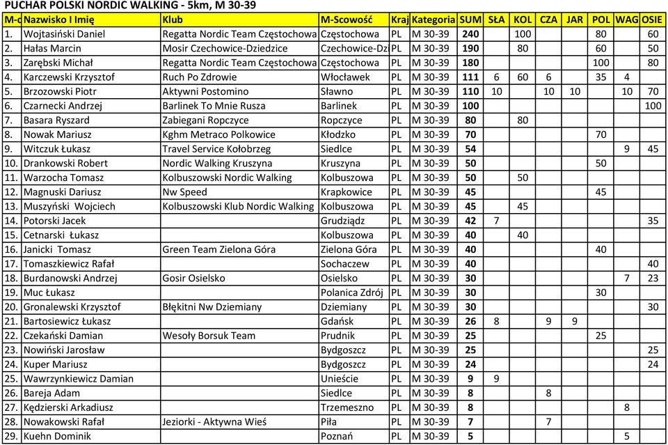 Zarębski Michał Regatta Nordic Team Częstochowa Częstochowa PL M 30-39 180 100 80 4. Karczewski Krzysztof Ruch Po Zdrowie Włocławek PL M 30-39 111 6 60 6 35 4 5.