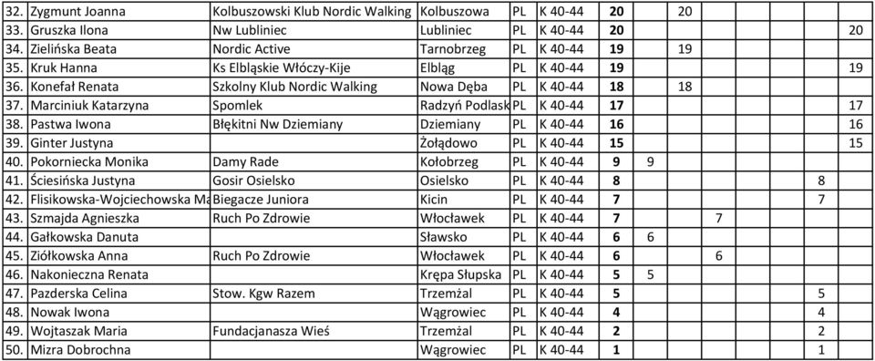 Marciniuk Katarzyna Spomlek Radzyń PodlaskiPL K 40-44 17 17 38. Pastwa Iwona Błękitni Nw Dziemiany Dziemiany PL K 40-44 16 16 39. Ginter Justyna Żołądowo PL K 40-44 15 15 40.