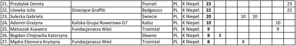 Adamin Grażyna Kaliska Grupa Rowerowa G7 Kalisz PL K Niepeł. 10 10 25.