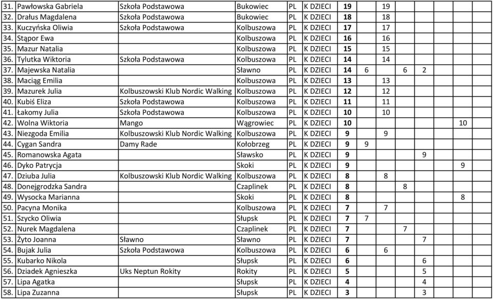 Tylutka Wiktoria Szkoła Podstawowa Kolbuszowa PL K DZIECI 14 14 37. Majewska Natalia Sławno PL K DZIECI 14 6 6 2 38. Maciąg Emilia Kolbuszowa PL K DZIECI 13 13 39.
