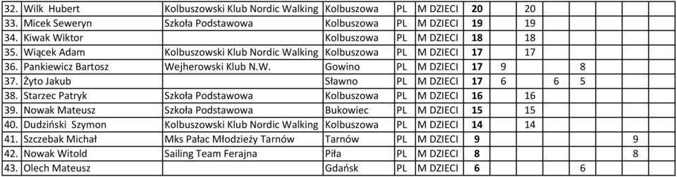 Żyto Jakub Sławno PL M DZIECI 17 6 6 5 38. Starzec Patryk Szkoła Podstawowa Kolbuszowa PL M DZIECI 16 16 39. Nowak Mateusz Szkoła Podstawowa Bukowiec PL M DZIECI 15 15 40.