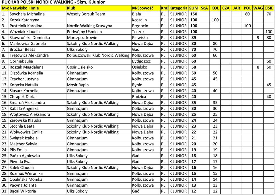 Skowrońska Dominika Marszpozdrowie Plewiska PL K JUNIOR 89 9 80 6. Markowicz Gabriela Szkolny Klub Nordic Walking Nowa Dęba PL K JUNIOR 80 80 7. Brożbar Beata Ulks Sokoły Gać PL K JUNIOR 70 70 8.