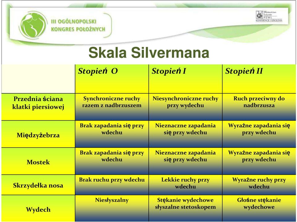 przy wdechu Mostek Brak zapadania sięprzy wdechu Nieznaczne zapadania się przy wdechu Wyraźne zapadania się przy wdechu Skrzydełka nosa Brak