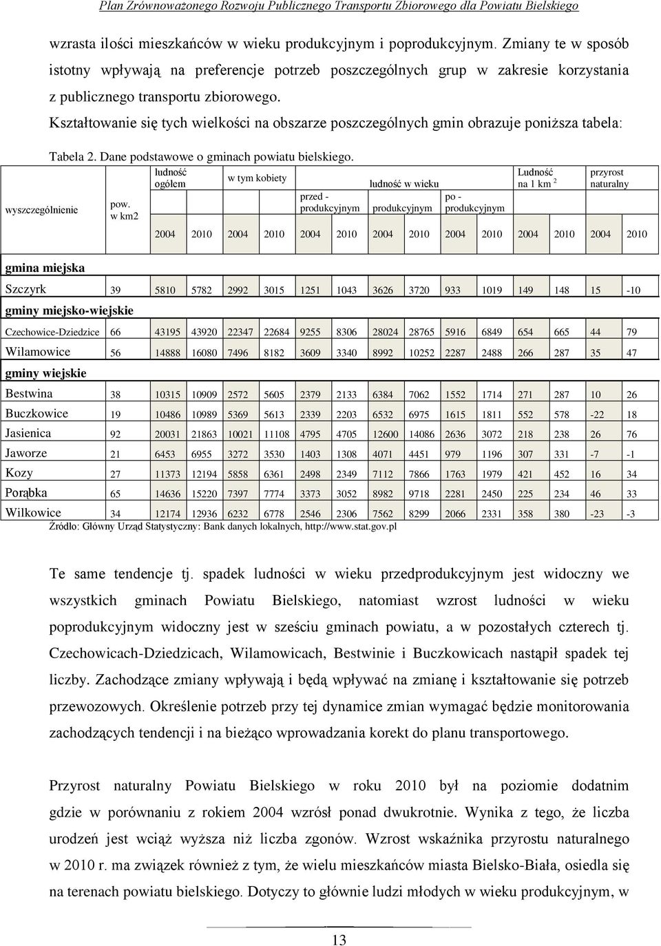 Kształtowanie się tych wielkości na obszarze poszczególnych gmin obrazuje poniższa tabela: Tabela 2. Dane podstawowe o gminach powiatu bielskiego. ludność w tym kobiety ogółem pow.