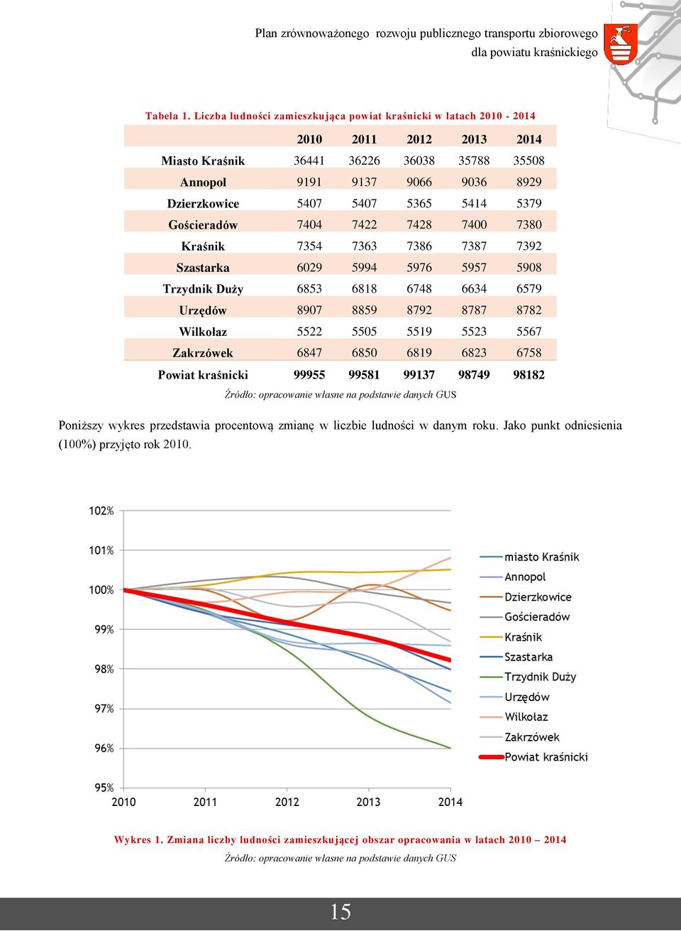 5414 5379 Gościeradów 7404 7422 7428 7400 7380 Kraśnik 7354 7363 7386 7387 7392 Szastarka 6029 5994 5976 5957 5908 Trzydnik Duży 6853 6818 6748 6634 6579 Urzędów 8907 8859 8792 8787 8782 Wilkołaz