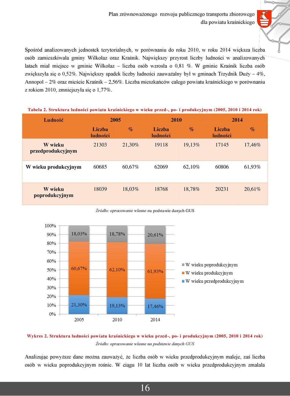 Największy spadek liczby ludności zauważalny był w gminach Trzydnik Duży 4%, Annopol 2% oraz mieście Kraśnik 2,56%.