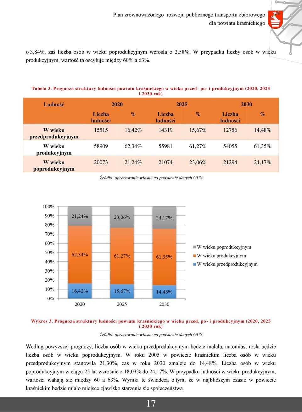 Liczba ludności % Liczba ludności % Liczba ludności 15515 16,42% 14319 15,67% 12756 14,48% 58909 62,34% 55981 61,27% 54055 61,35% 20073 21,24% 21074 23,06% 21294 24,17% % Źródło: opracowanie własne