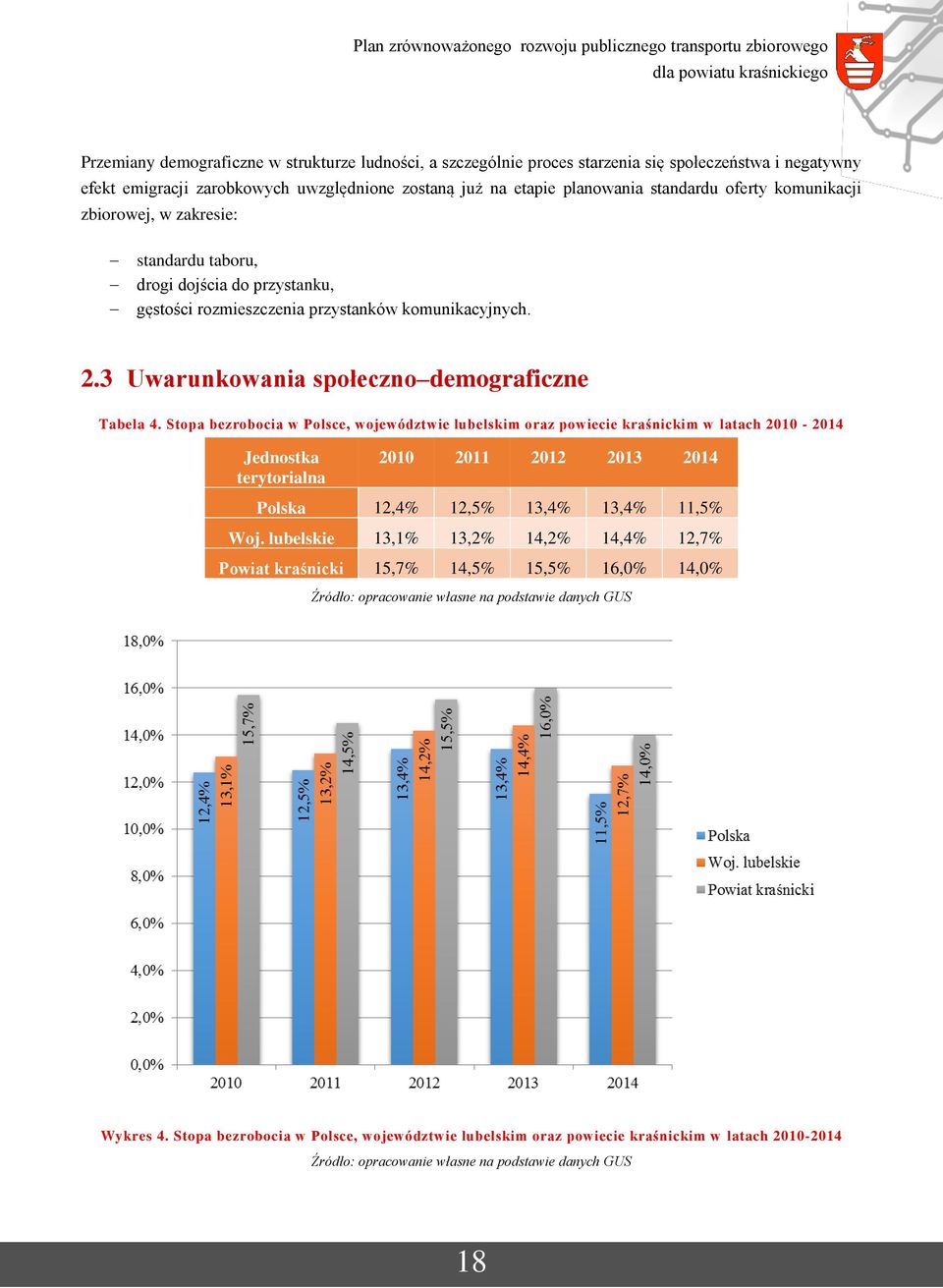 Stopa bezrobocia w Polsce, województwie lubelskim oraz powiecie kraśnickim w latach 2010-2014 Jednostka terytorialna 2010 2011 2012 2013 2014 Polska 12,4% 12,5% 13,4% 13,4% 11,5% Woj.