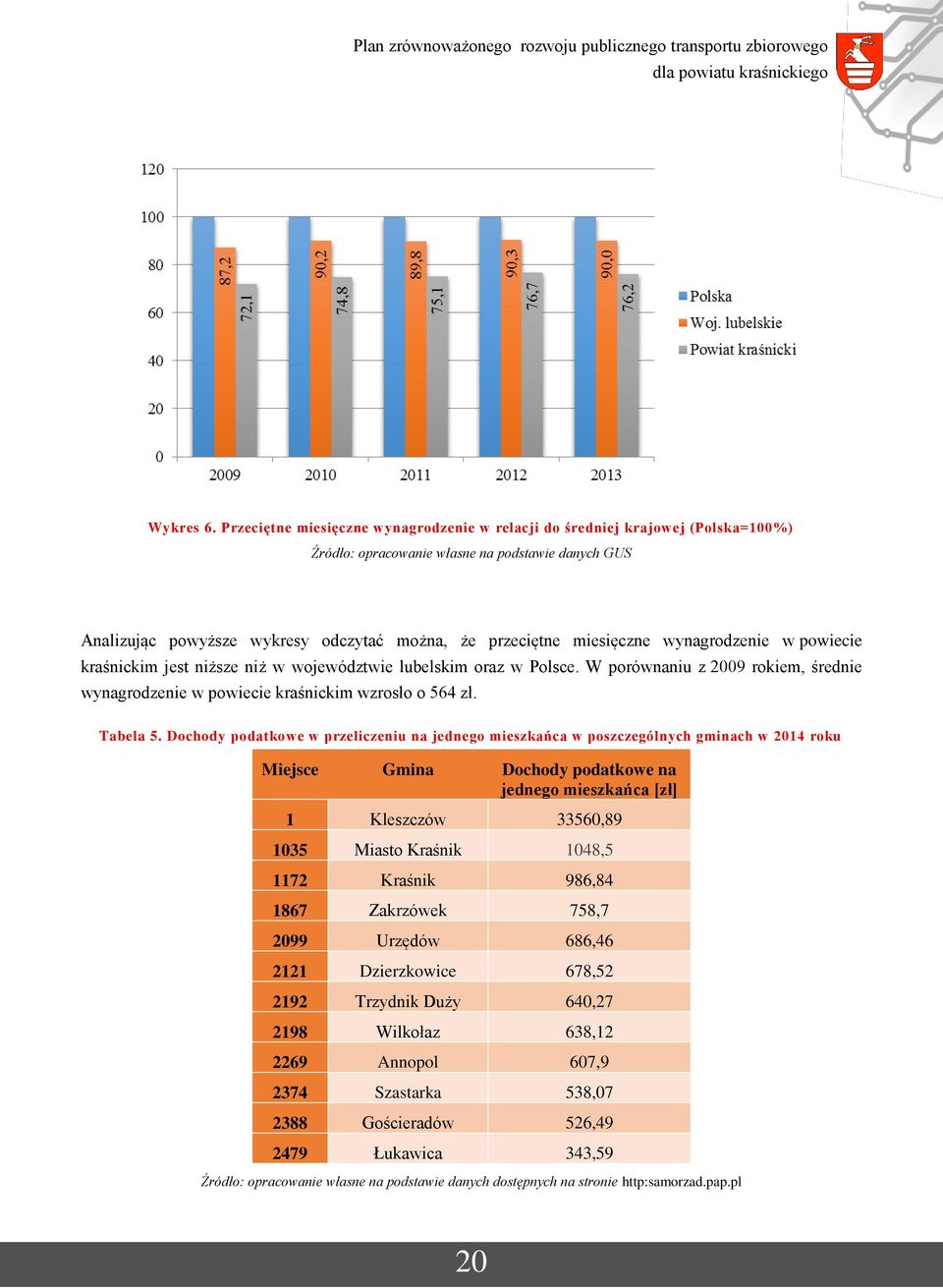 miesięczne wynagrodzenie w powiecie kraśnickim jest niższe niż w województwie lubelskim oraz w Polsce. W porównaniu z 2009 rokiem, średnie wynagrodzenie w powiecie kraśnickim wzrosło o 564 zł.