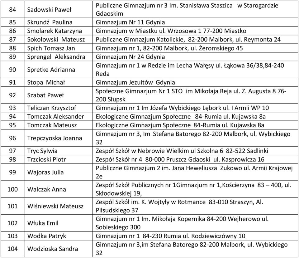 Żeromskiego 45 89 Sprengel Aleksandra Gimnazjum Nr 24 Gdynia 90 Spretke Adrianna Gimnazjum nr 1 w Redzie im Lecha Wałęsy ul.