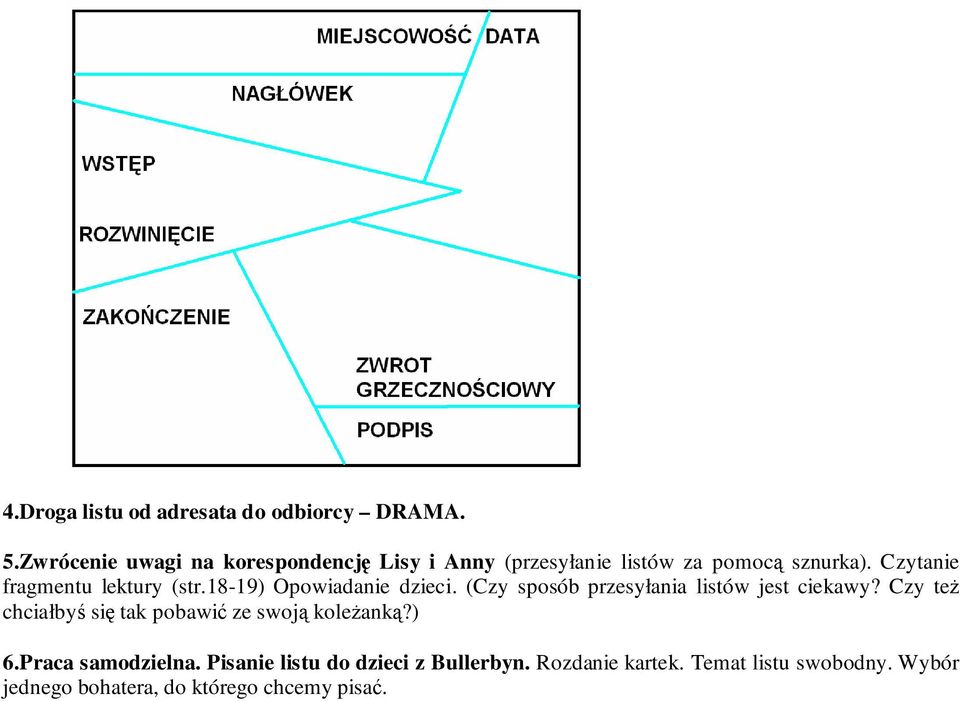 Czytanie fragmentu lektury (str.18-19) Opowiadanie dzieci. (Czy sposób przesyłania listów jest ciekawy?