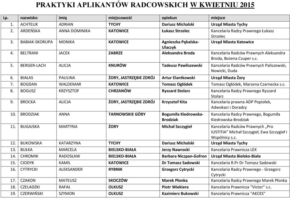 BERGER-LACH ALICJA KNURÓW Tadeusz Pawliszewski Kancelaria Radców Prawnych Paliszewski, Nowicki, Duda 6. BIAŁAS PAULINA ŻORY, JASTRZĘBIE ZDRÓJ Artur Elantkowski Urząd Miasta Żory 7.