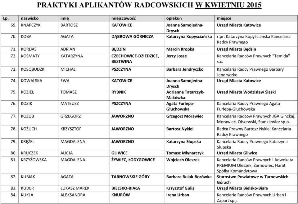 KOSOBUDZKI MICHAŁ PSZCZYNA Barbara Jendryczko Kancelaria Radcy Prawnego Barbary Jendryczko 74. KOWALSKA EWA KATOWICE Joanna Samojedna- Urząd Miasta Katowice Drysch 75.