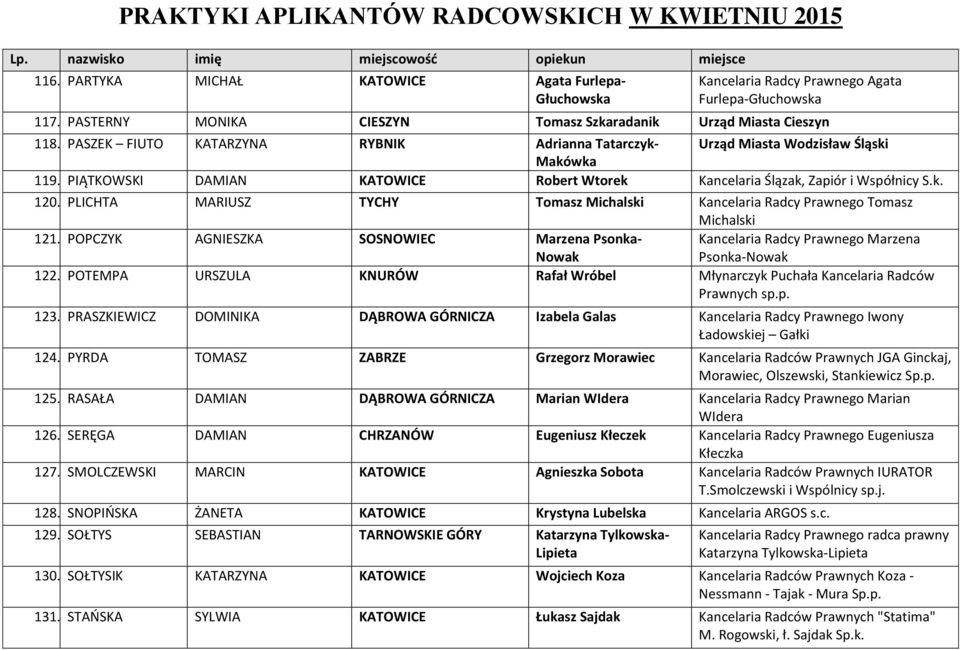 PLICHTA MARIUSZ TYCHY Tomasz Michalski Kancelaria Radcy Prawnego Tomasz Michalski 121. POPCZYK AGNIESZKA SOSNOWIEC Marzena Psonka- Nowak Kancelaria Radcy Prawnego Marzena Psonka-Nowak 122.