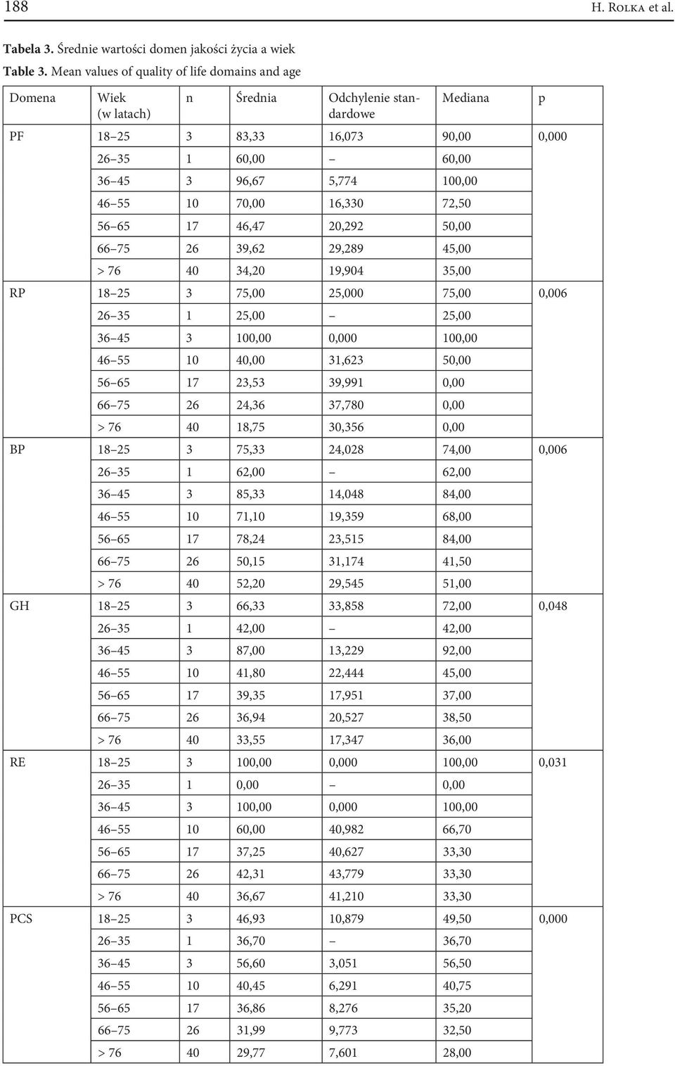 10 70,00 16,330 72,50 56 65 17 46,47 20,292 50,00 66 75 26 39,62 29,289 45,00 > 76 40 34,20 19,904 35,00 RP 18 25 3 75,00 25,000 75,00 0,006 26 35 1 25,00 25,00 36 45 3 100,00 0,000 100,00 46 55 10